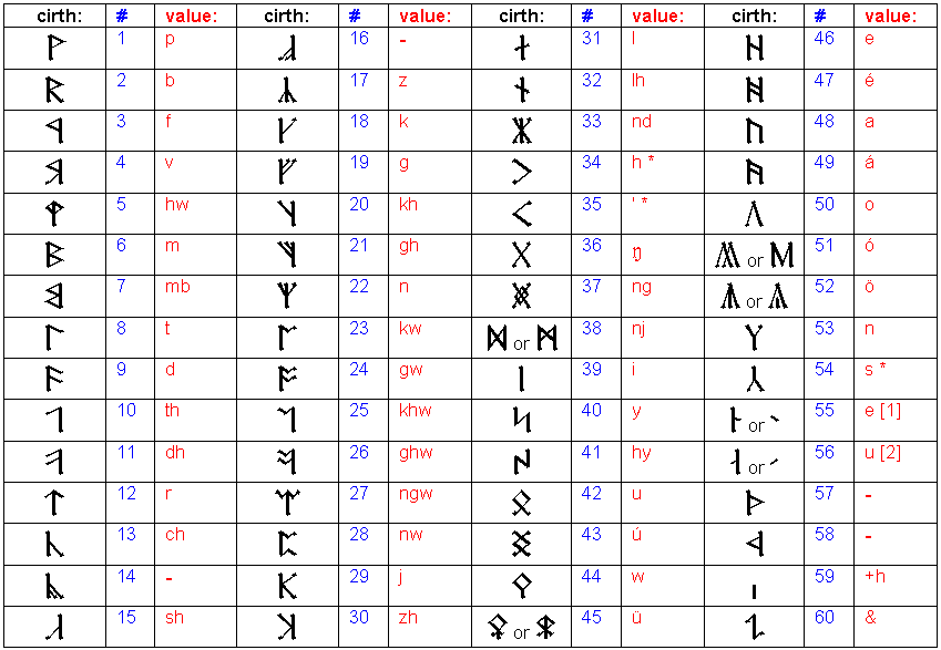 elvish alphabet sindarin