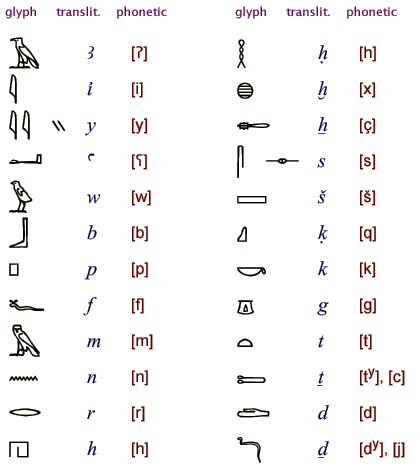 egyptian cuneiform alphabet