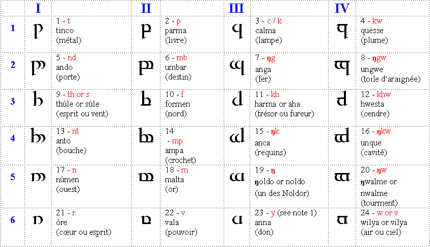 sindarin alphabet translator